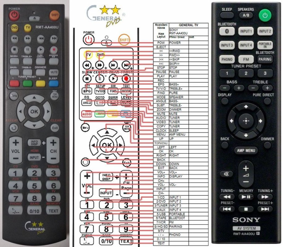 Sony Av System Rmt-ah500u Manual